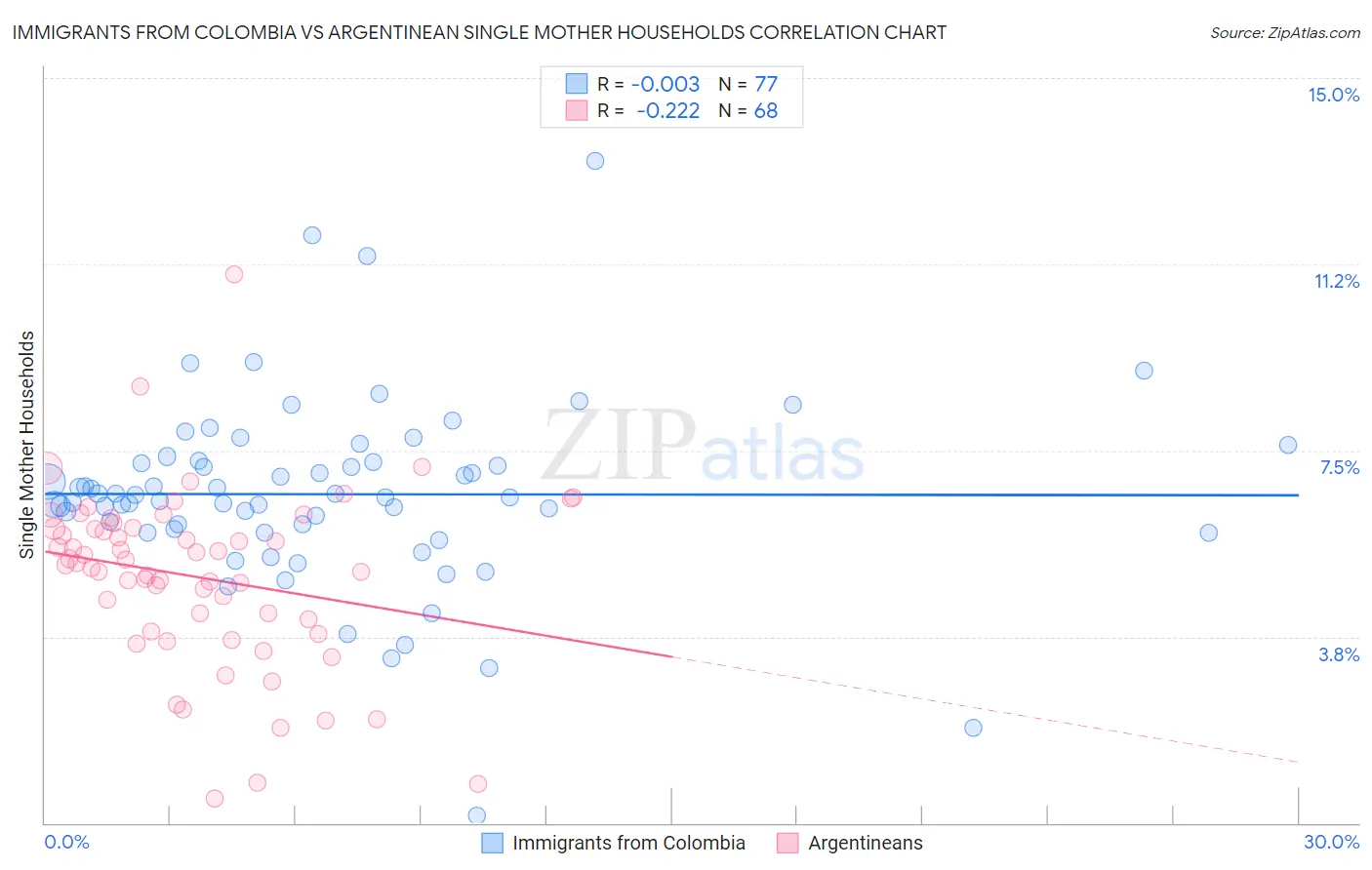 Immigrants from Colombia vs Argentinean Single Mother Households