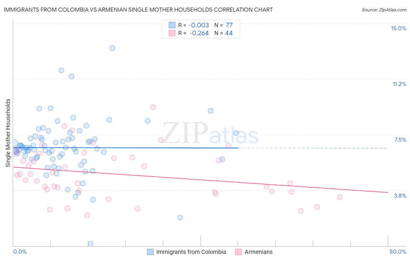 Immigrants from Colombia vs Armenian Single Mother Households