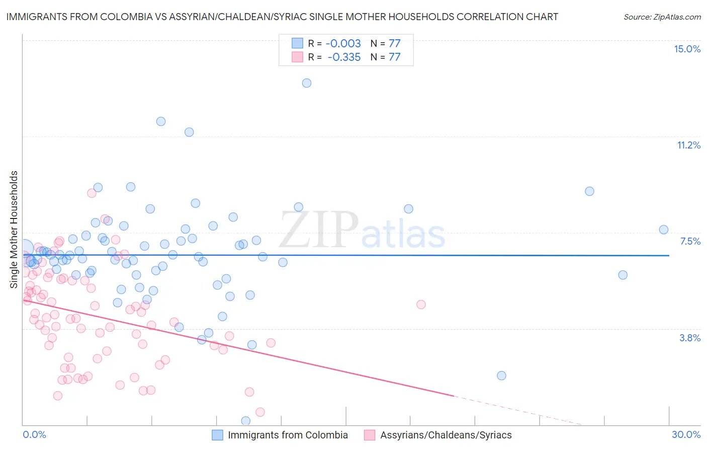 Immigrants from Colombia vs Assyrian/Chaldean/Syriac Single Mother Households