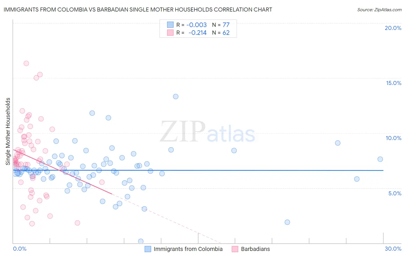 Immigrants from Colombia vs Barbadian Single Mother Households