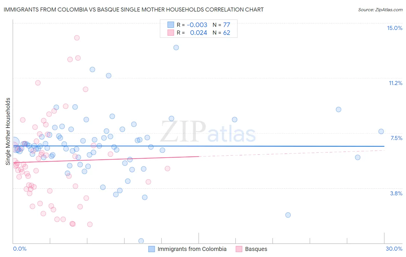 Immigrants from Colombia vs Basque Single Mother Households