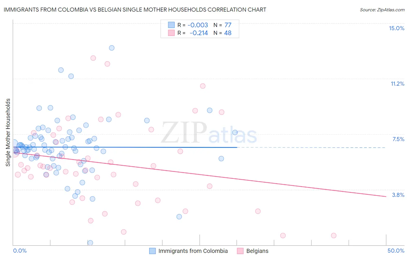Immigrants from Colombia vs Belgian Single Mother Households