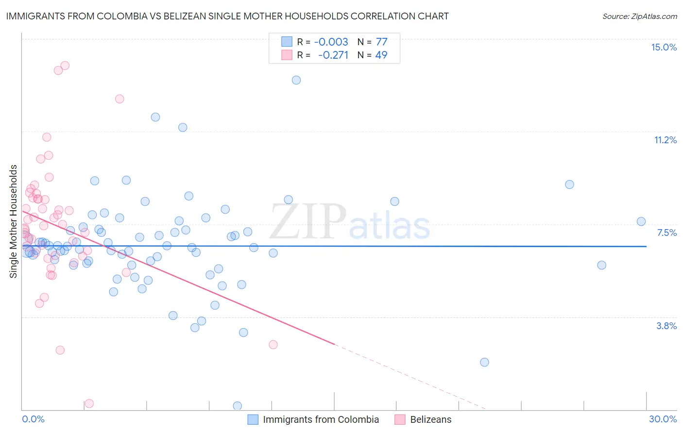 Immigrants from Colombia vs Belizean Single Mother Households