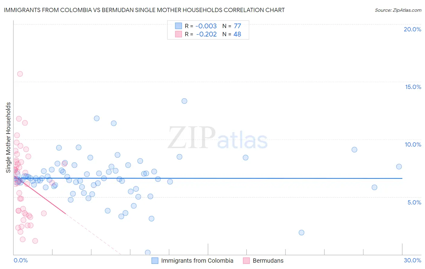 Immigrants from Colombia vs Bermudan Single Mother Households