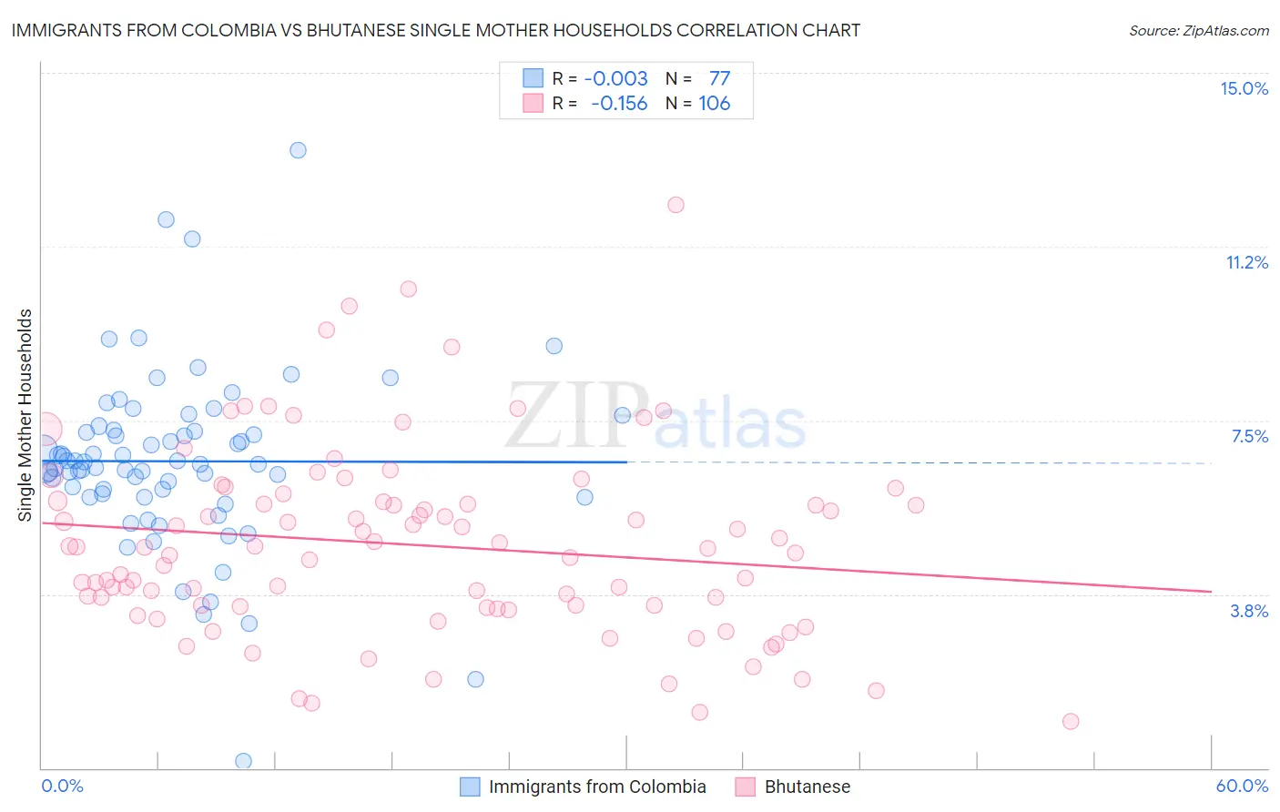 Immigrants from Colombia vs Bhutanese Single Mother Households