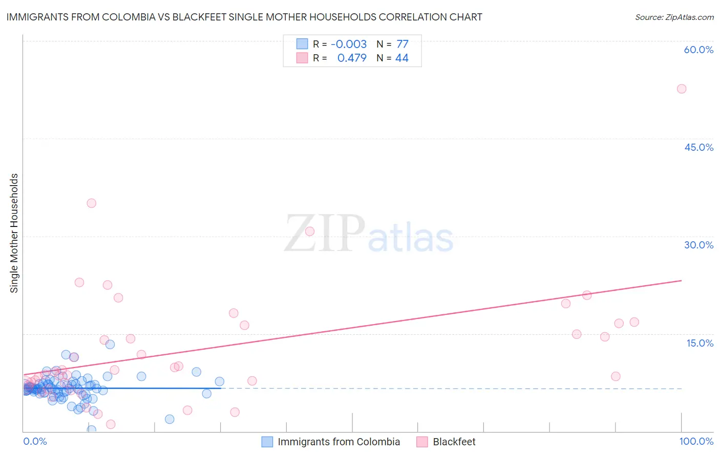 Immigrants from Colombia vs Blackfeet Single Mother Households
