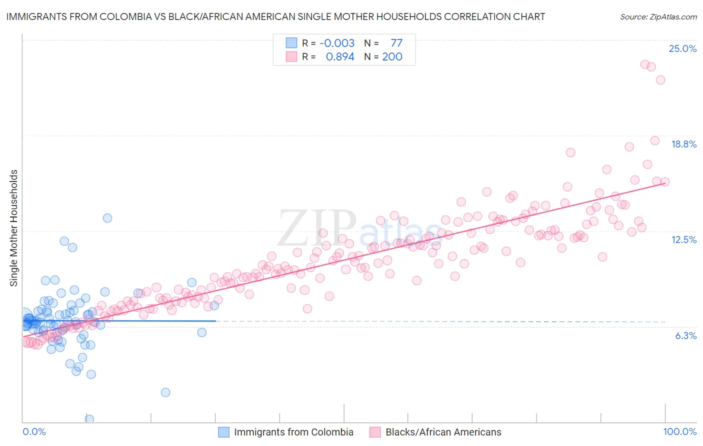 Immigrants from Colombia vs Black/African American Single Mother Households