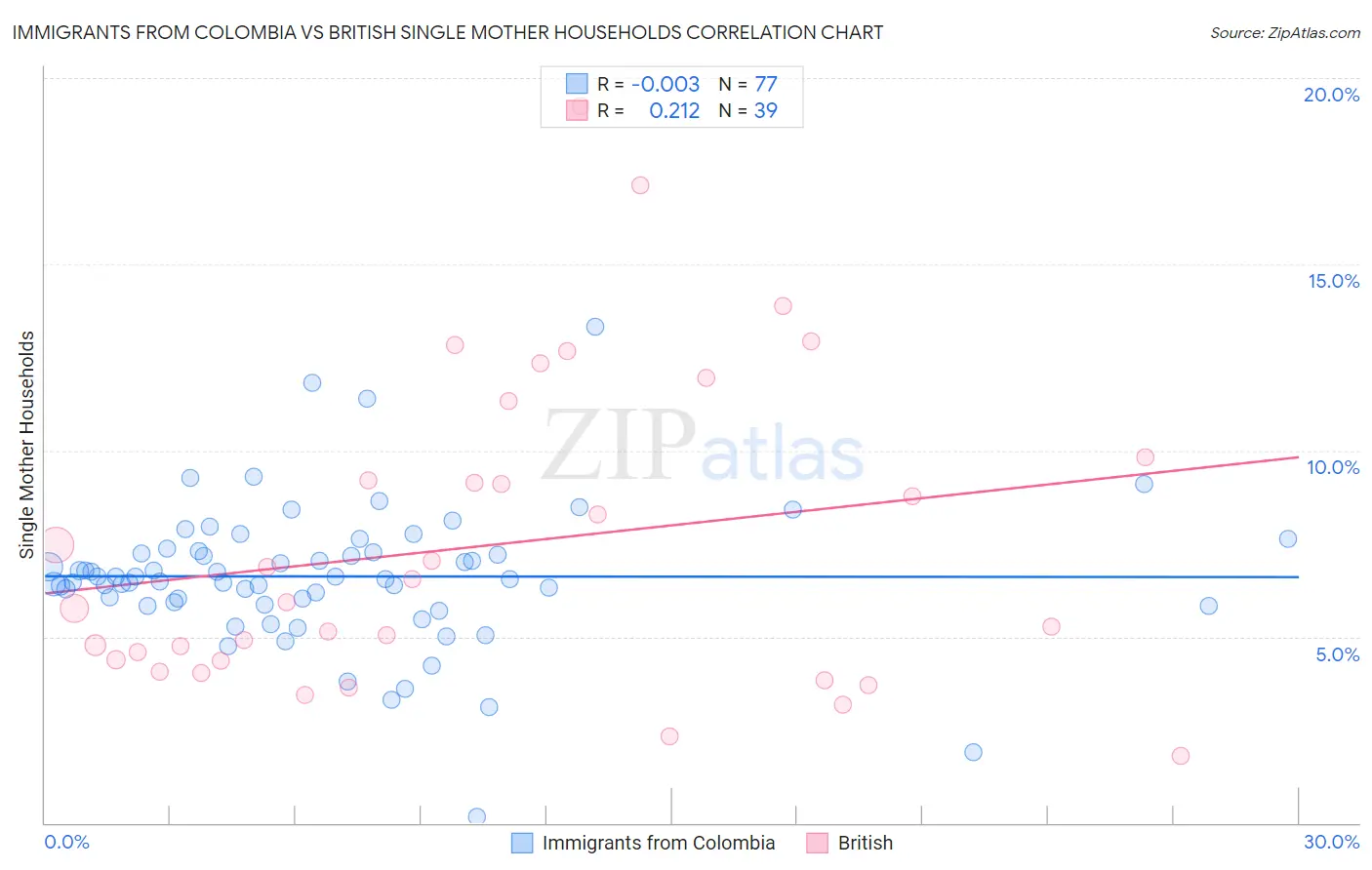 Immigrants from Colombia vs British Single Mother Households