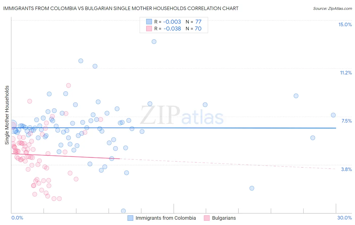 Immigrants from Colombia vs Bulgarian Single Mother Households