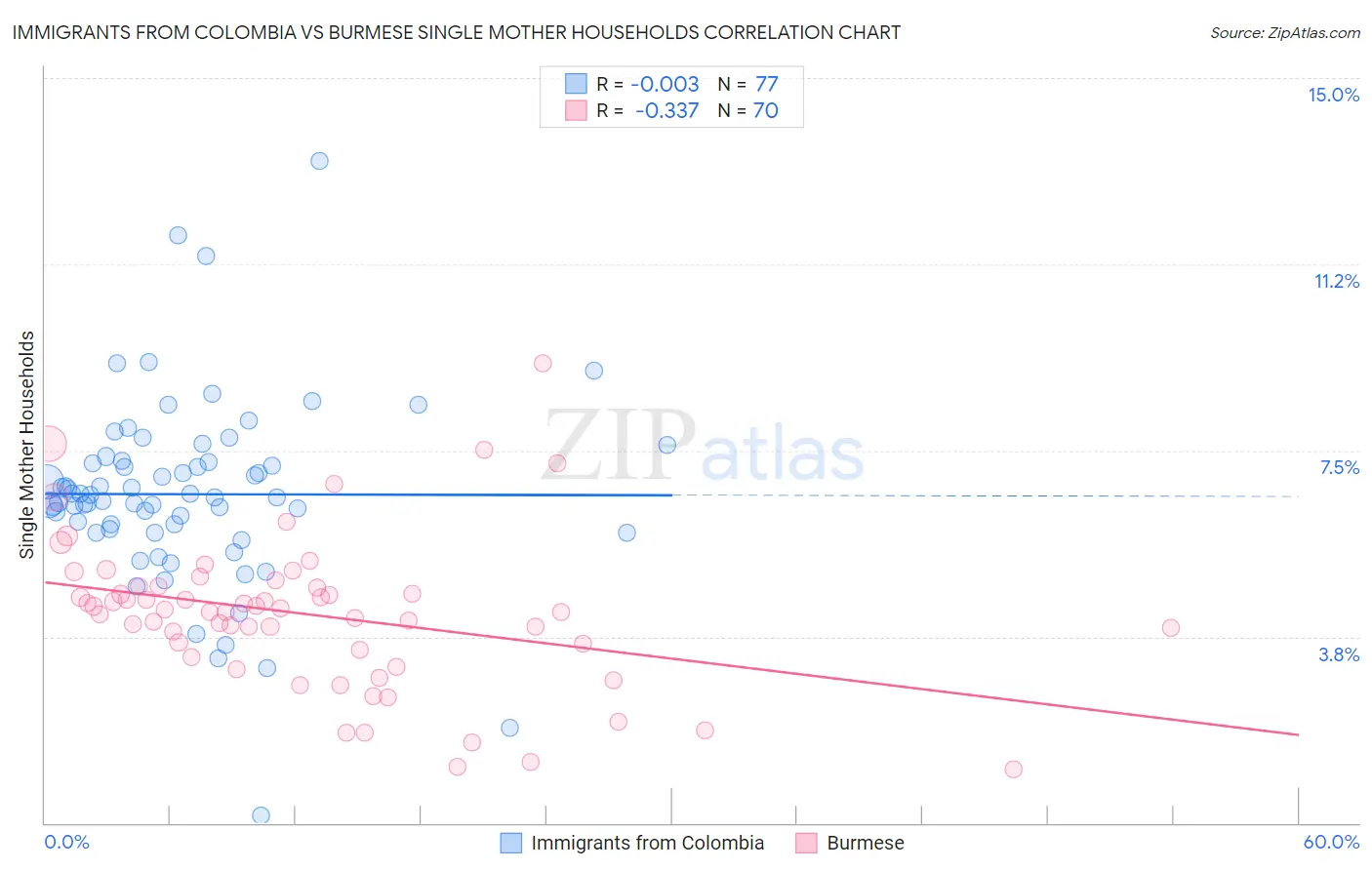 Immigrants from Colombia vs Burmese Single Mother Households