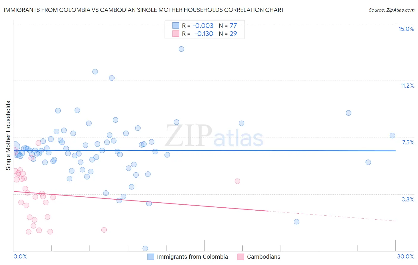 Immigrants from Colombia vs Cambodian Single Mother Households