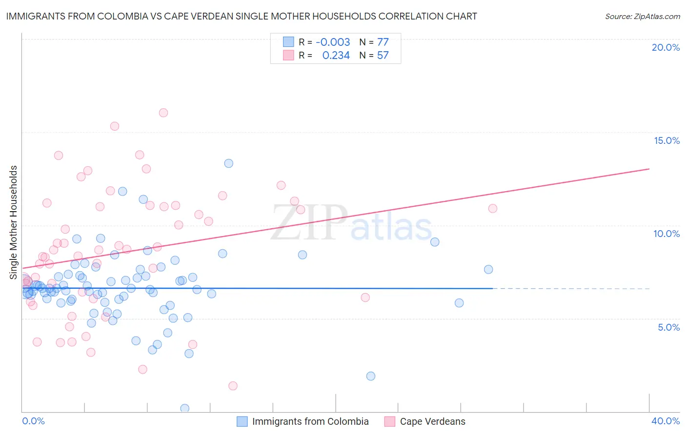 Immigrants from Colombia vs Cape Verdean Single Mother Households