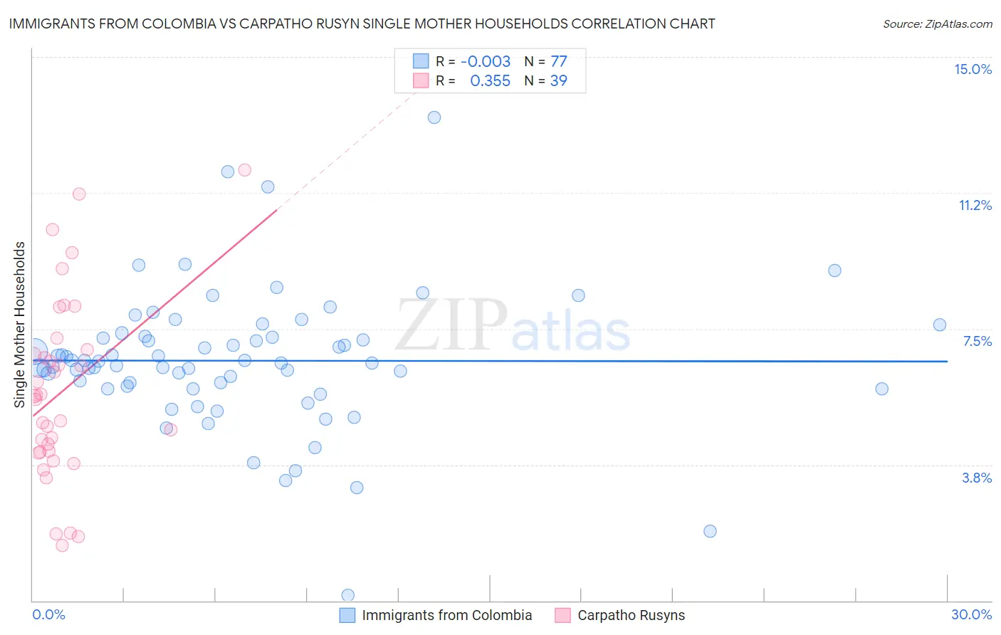 Immigrants from Colombia vs Carpatho Rusyn Single Mother Households