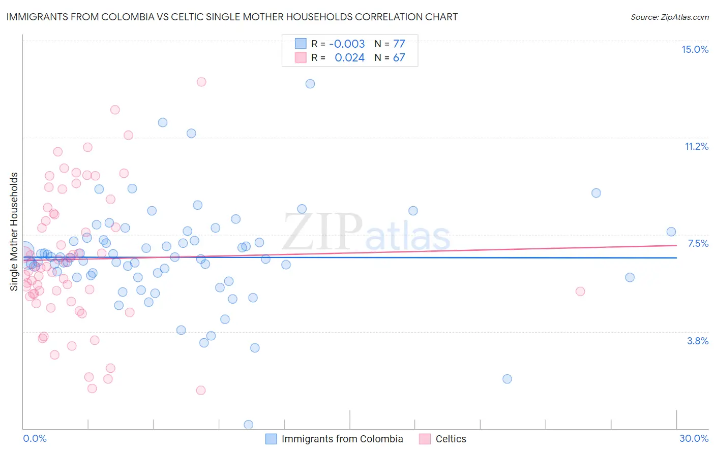 Immigrants from Colombia vs Celtic Single Mother Households