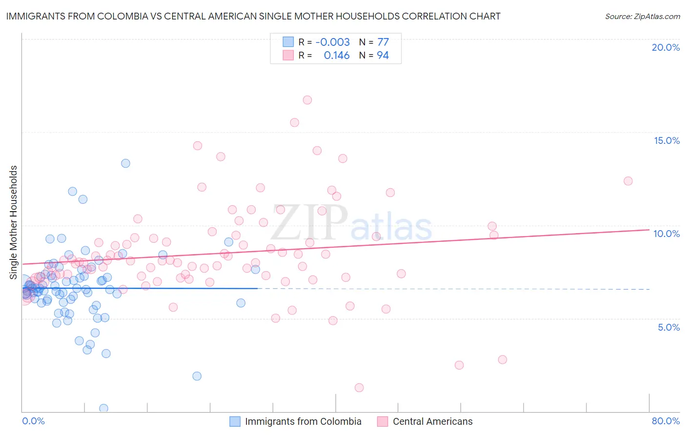 Immigrants from Colombia vs Central American Single Mother Households