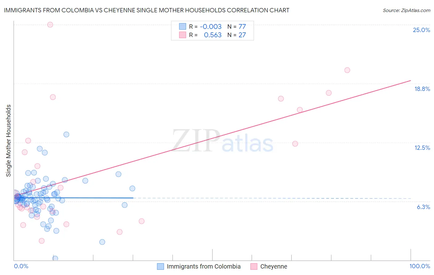 Immigrants from Colombia vs Cheyenne Single Mother Households