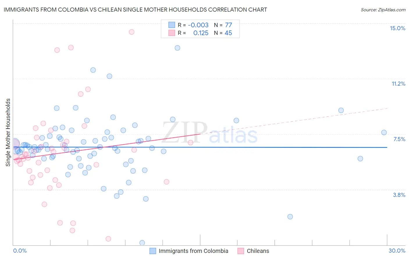 Immigrants from Colombia vs Chilean Single Mother Households