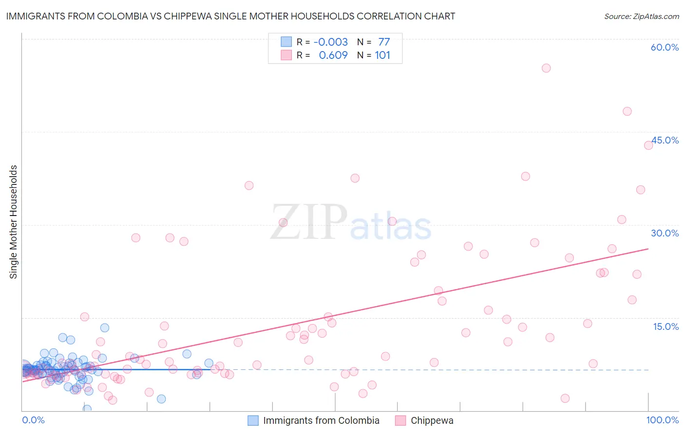 Immigrants from Colombia vs Chippewa Single Mother Households