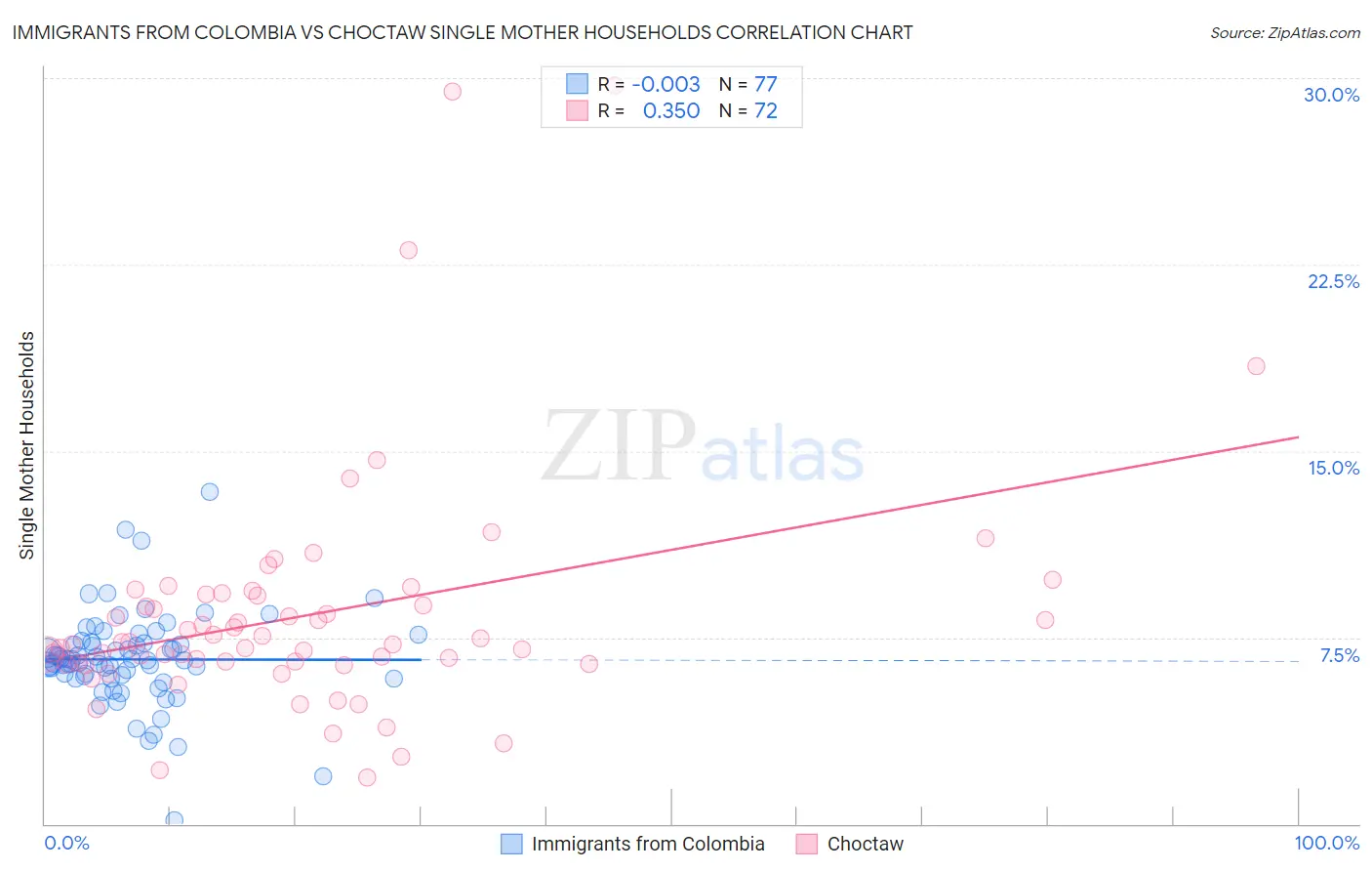Immigrants from Colombia vs Choctaw Single Mother Households