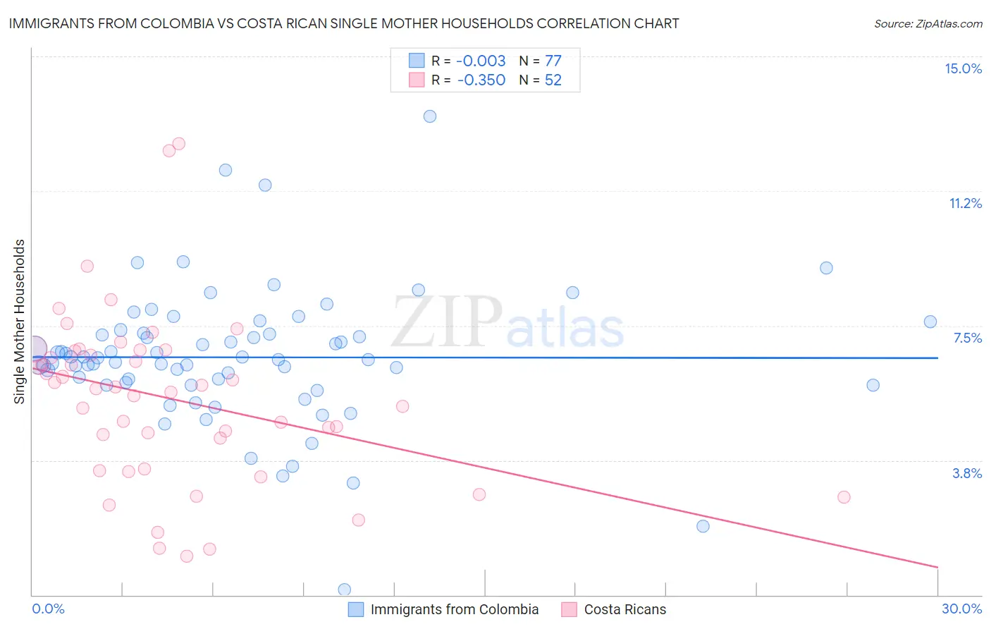 Immigrants from Colombia vs Costa Rican Single Mother Households