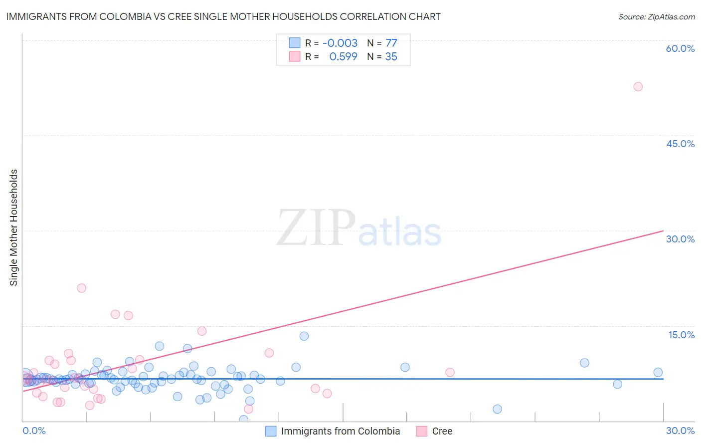 Immigrants from Colombia vs Cree Single Mother Households