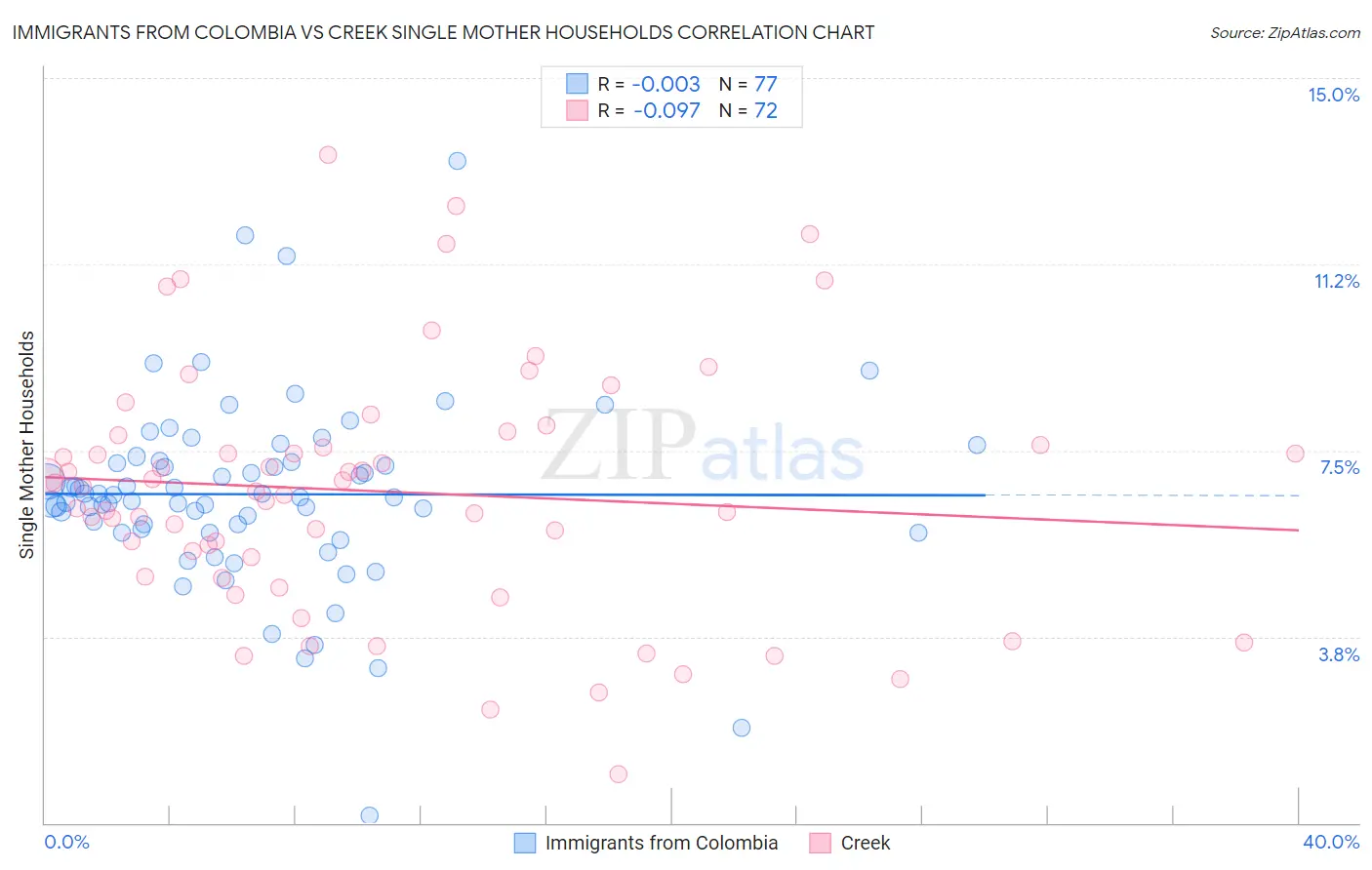 Immigrants from Colombia vs Creek Single Mother Households