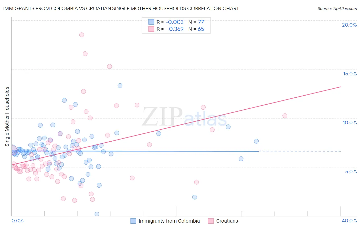 Immigrants from Colombia vs Croatian Single Mother Households