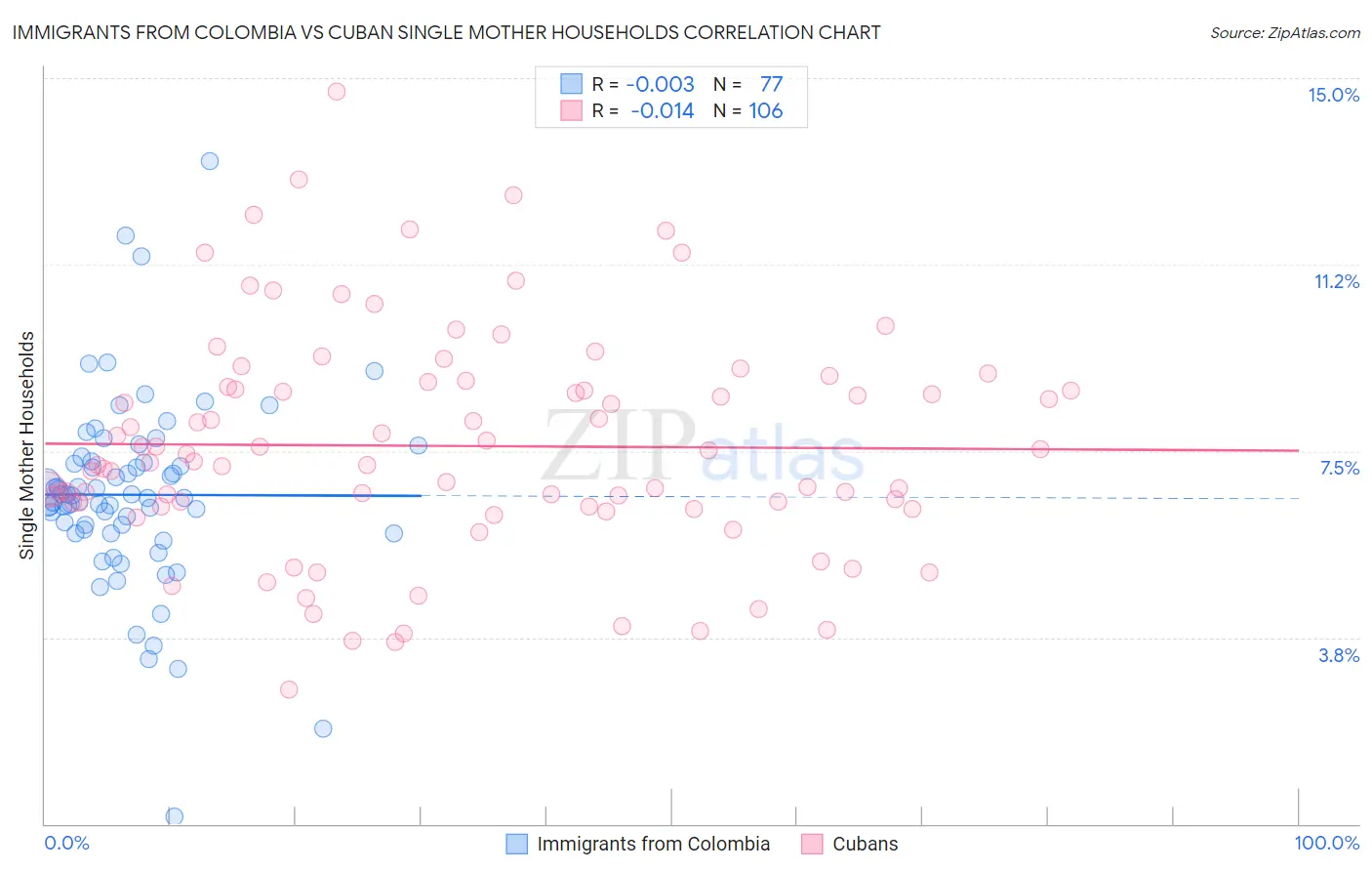 Immigrants from Colombia vs Cuban Single Mother Households