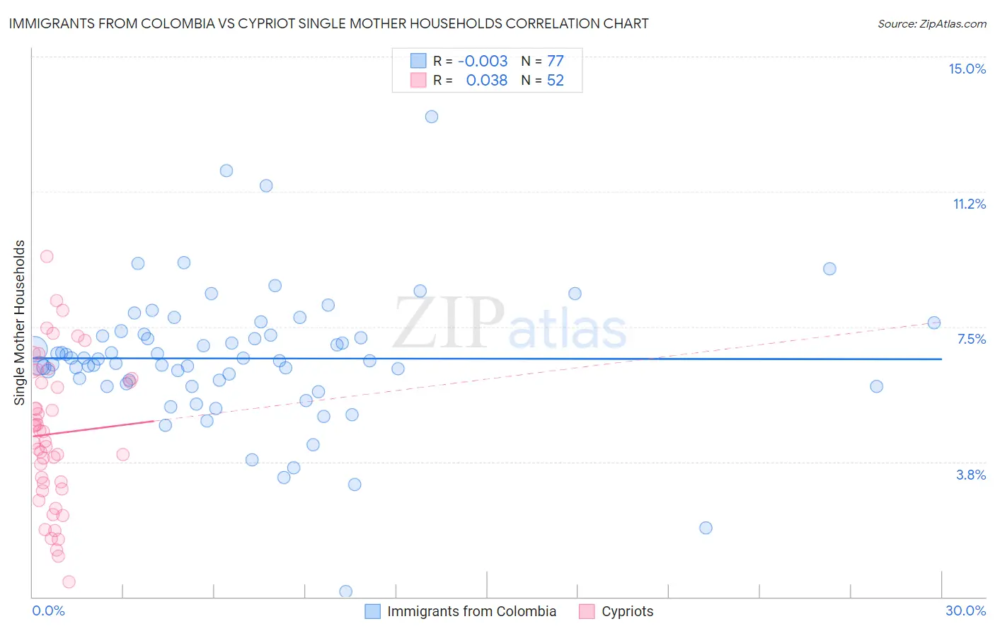 Immigrants from Colombia vs Cypriot Single Mother Households