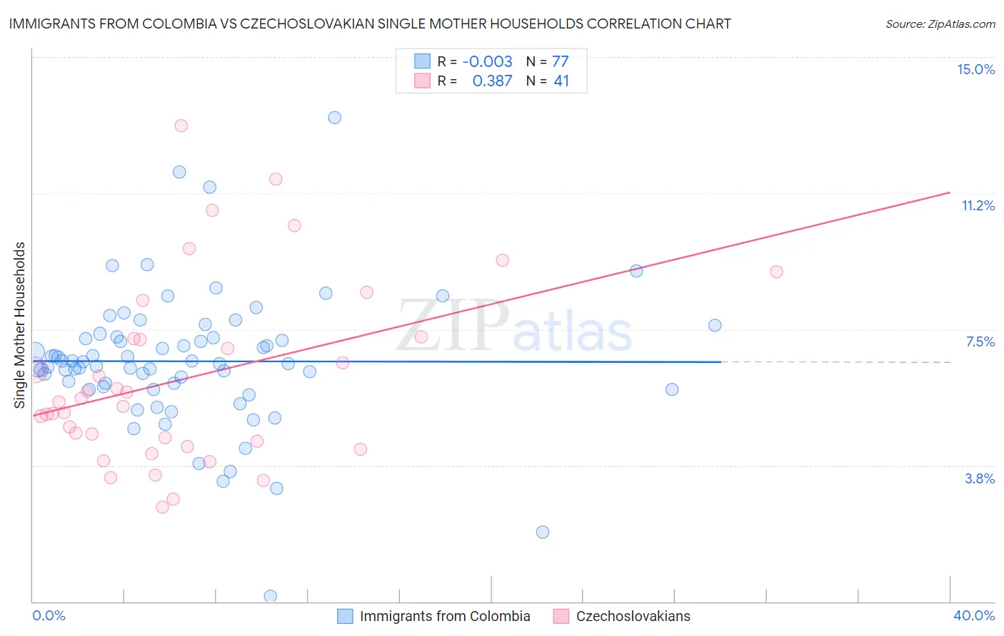 Immigrants from Colombia vs Czechoslovakian Single Mother Households