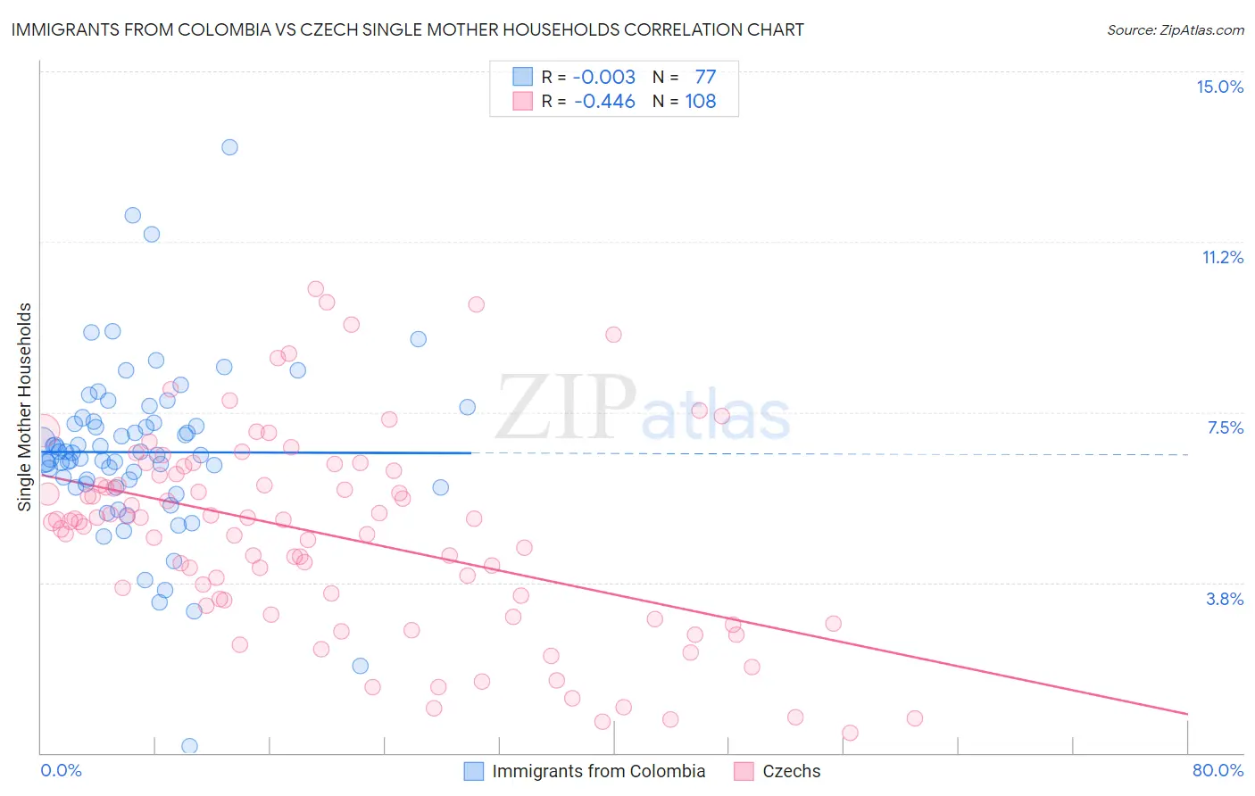 Immigrants from Colombia vs Czech Single Mother Households