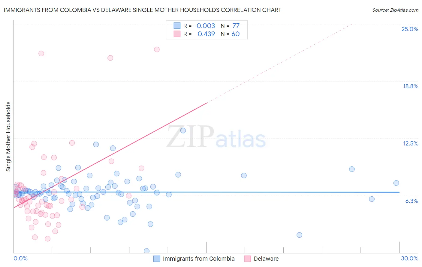 Immigrants from Colombia vs Delaware Single Mother Households