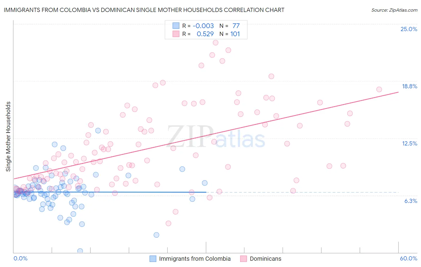 Immigrants from Colombia vs Dominican Single Mother Households