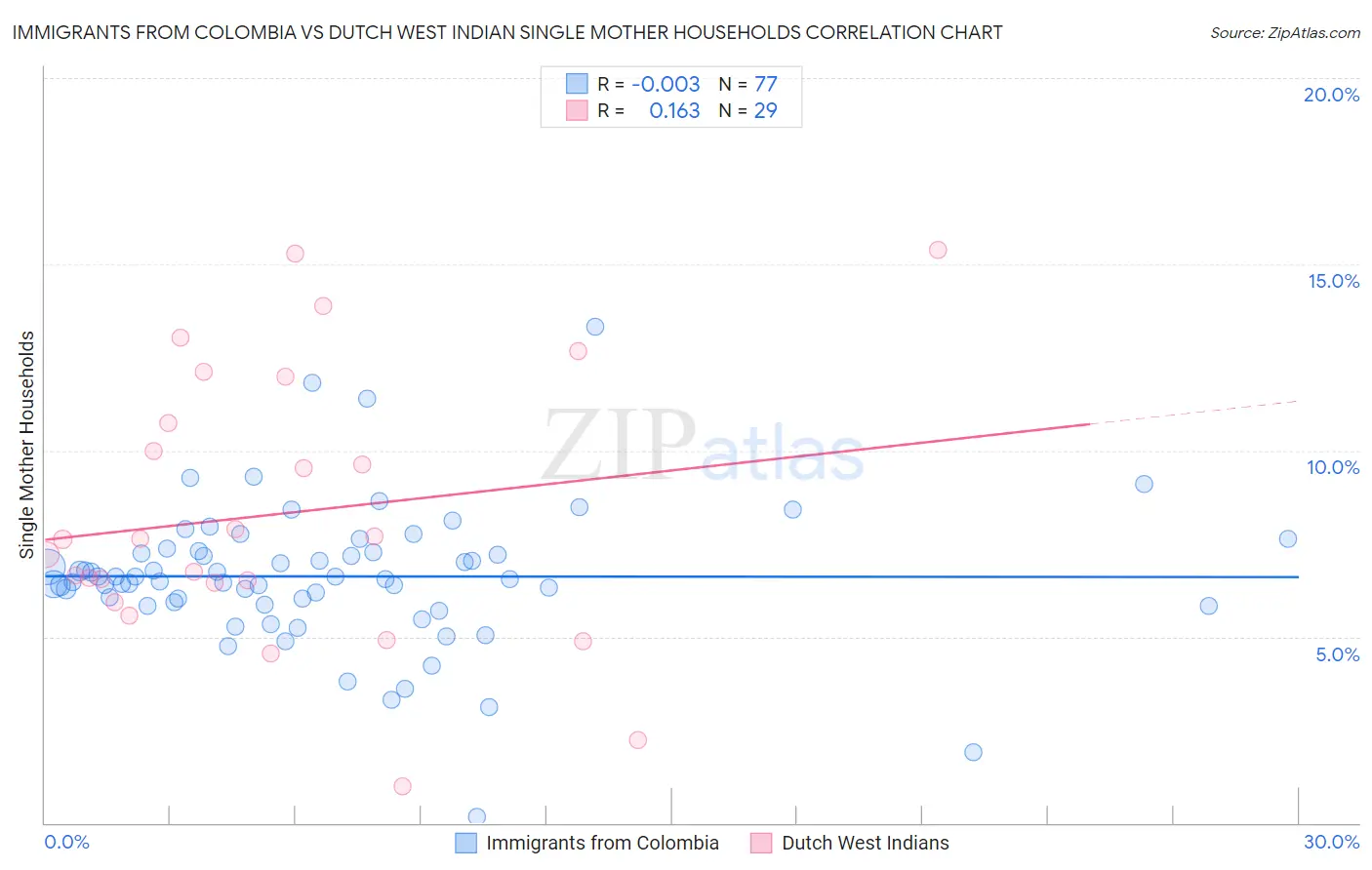 Immigrants from Colombia vs Dutch West Indian Single Mother Households