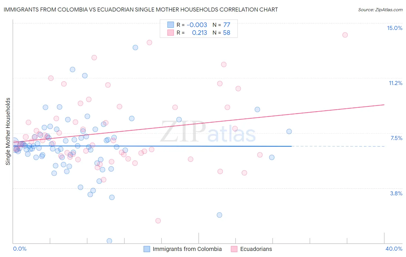 Immigrants from Colombia vs Ecuadorian Single Mother Households