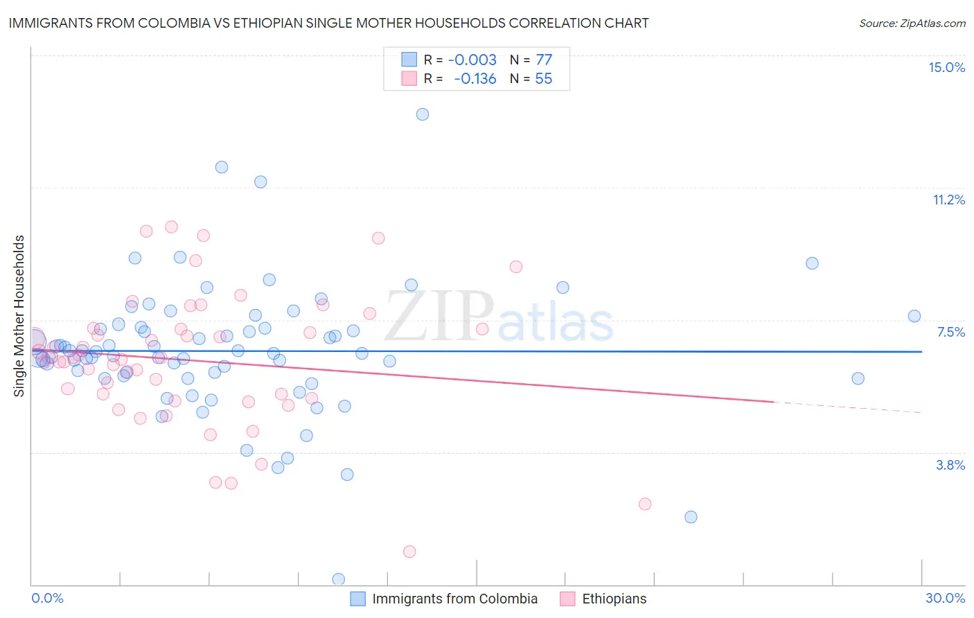 Immigrants from Colombia vs Ethiopian Single Mother Households