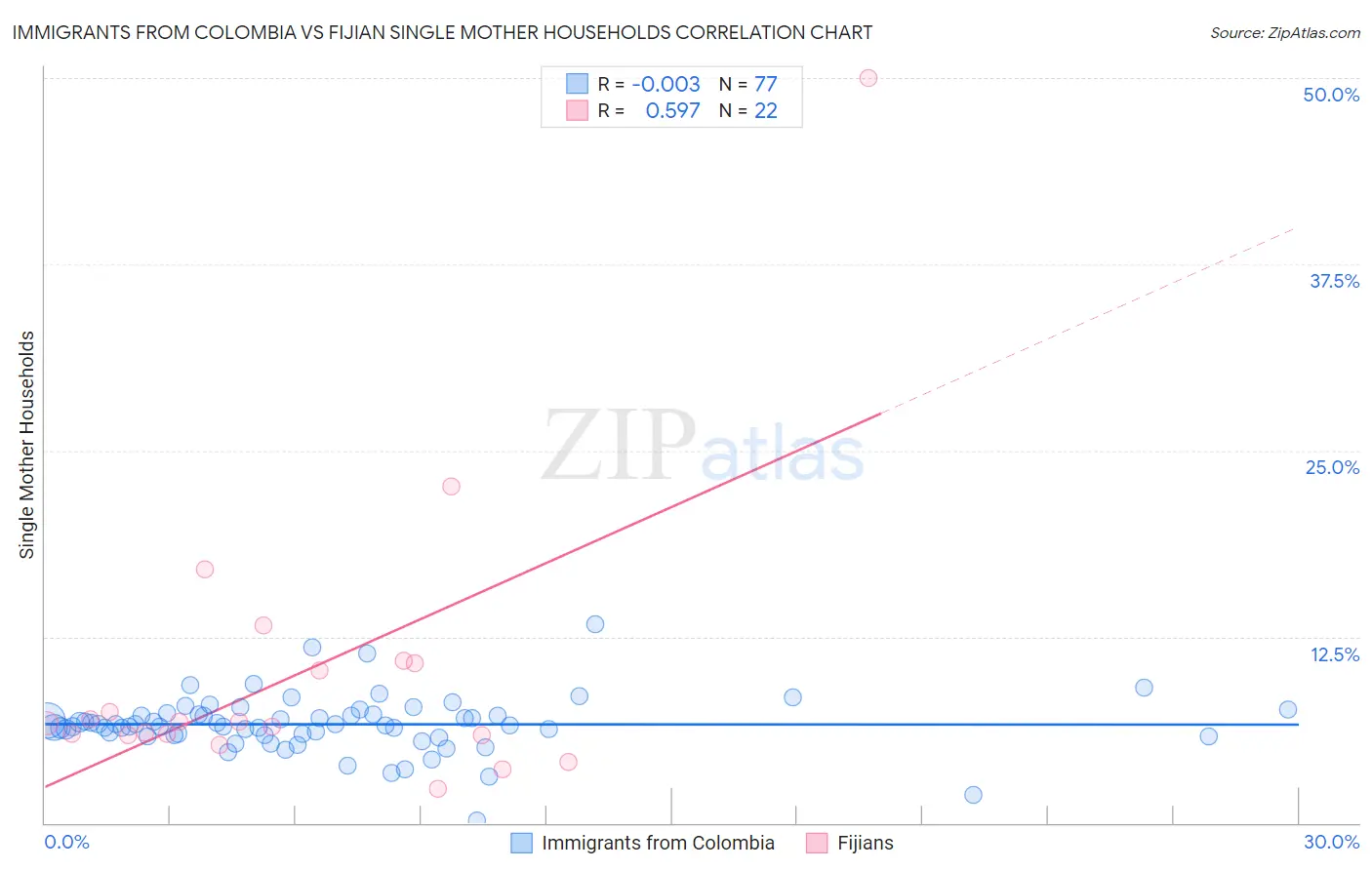 Immigrants from Colombia vs Fijian Single Mother Households