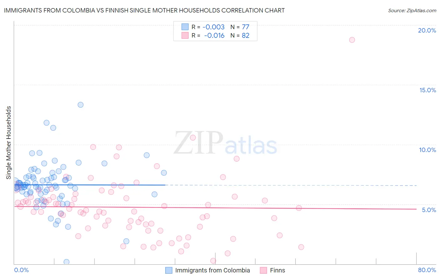 Immigrants from Colombia vs Finnish Single Mother Households