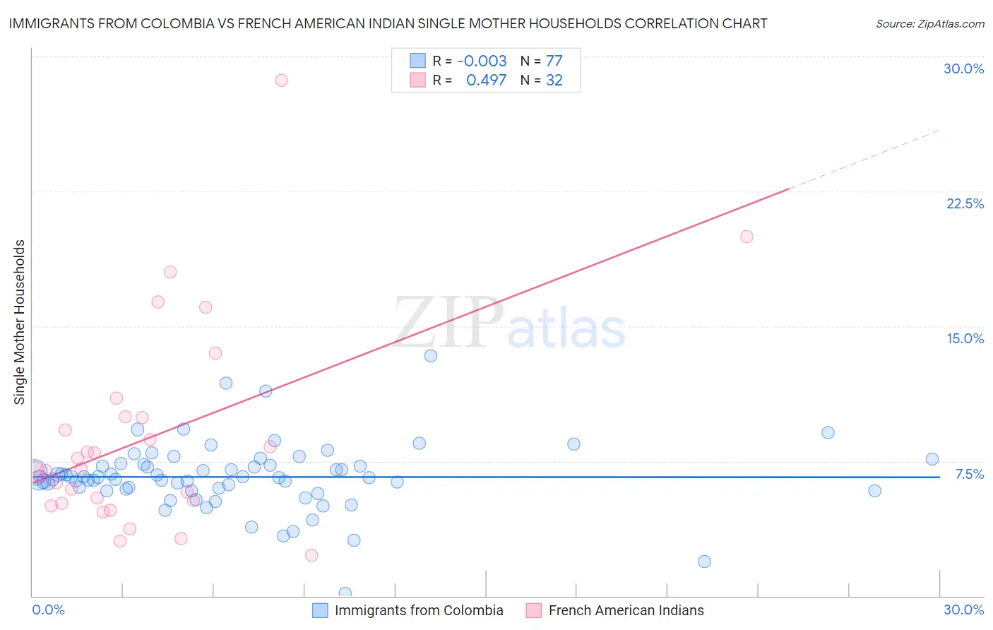 Immigrants from Colombia vs French American Indian Single Mother Households
