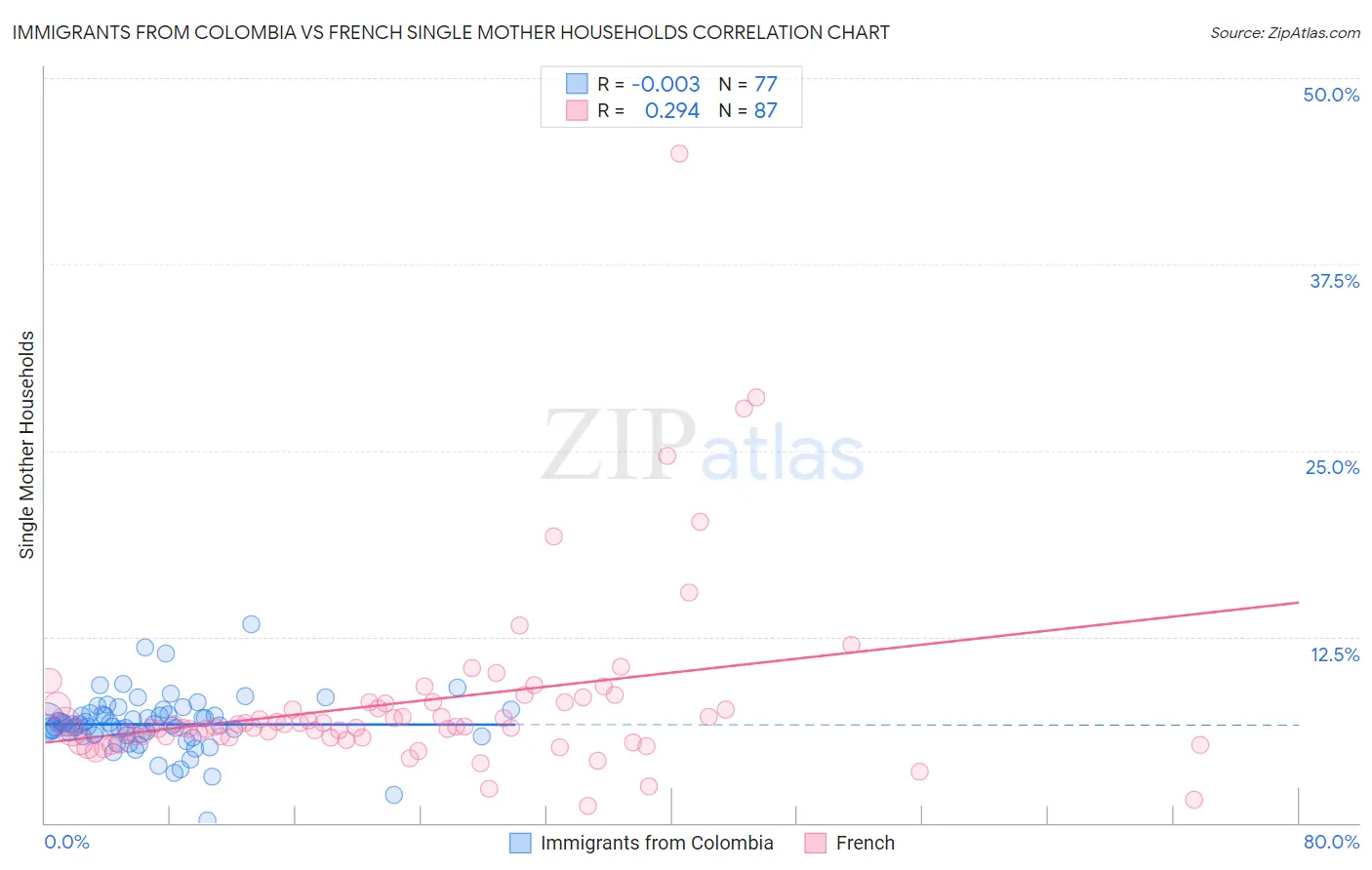 Immigrants from Colombia vs French Single Mother Households