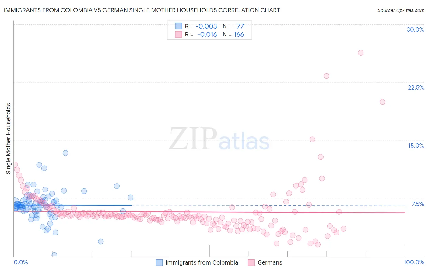 Immigrants from Colombia vs German Single Mother Households