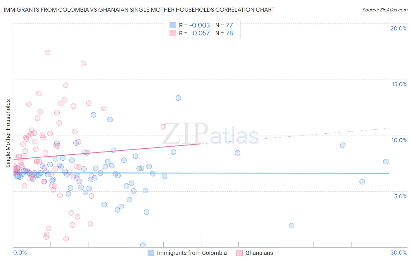Immigrants from Colombia vs Ghanaian Single Mother Households
