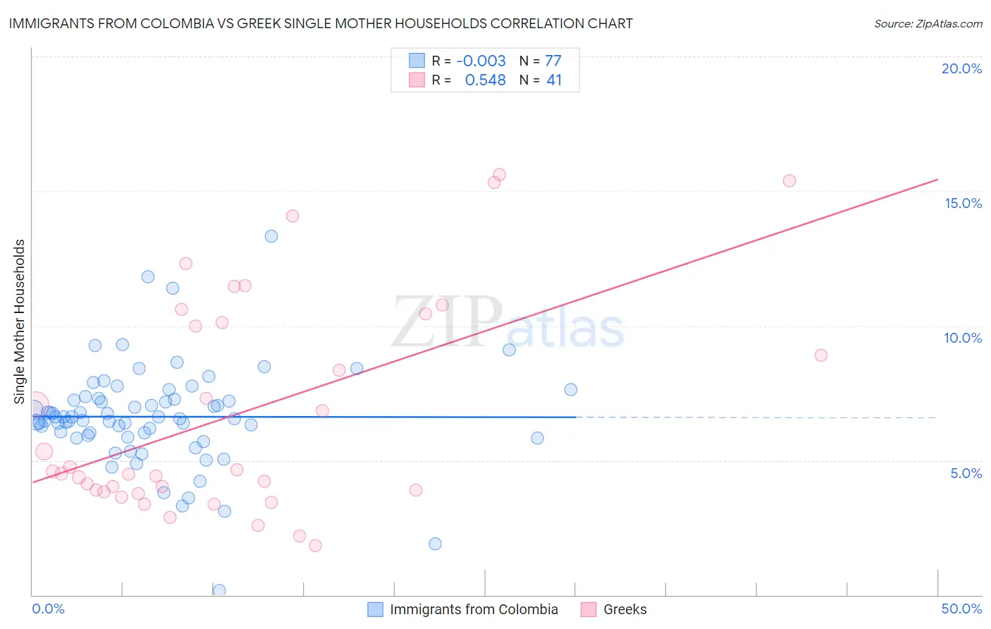 Immigrants from Colombia vs Greek Single Mother Households