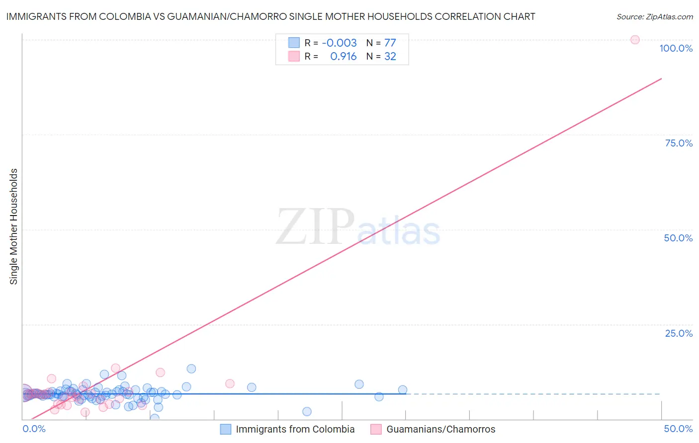 Immigrants from Colombia vs Guamanian/Chamorro Single Mother Households