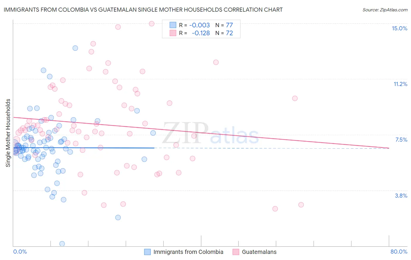 Immigrants from Colombia vs Guatemalan Single Mother Households
