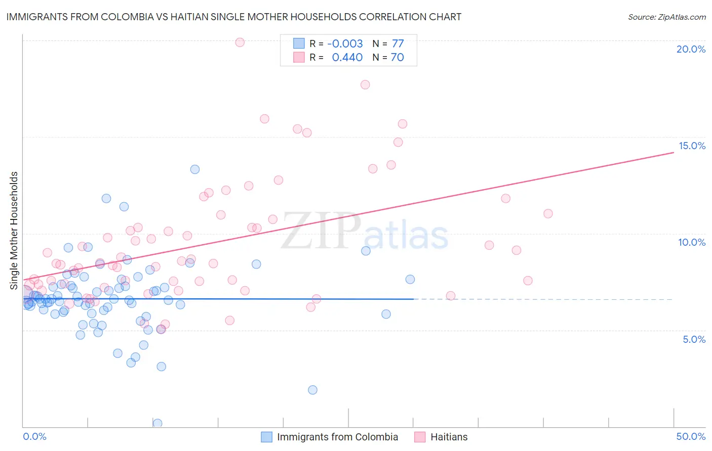 Immigrants from Colombia vs Haitian Single Mother Households