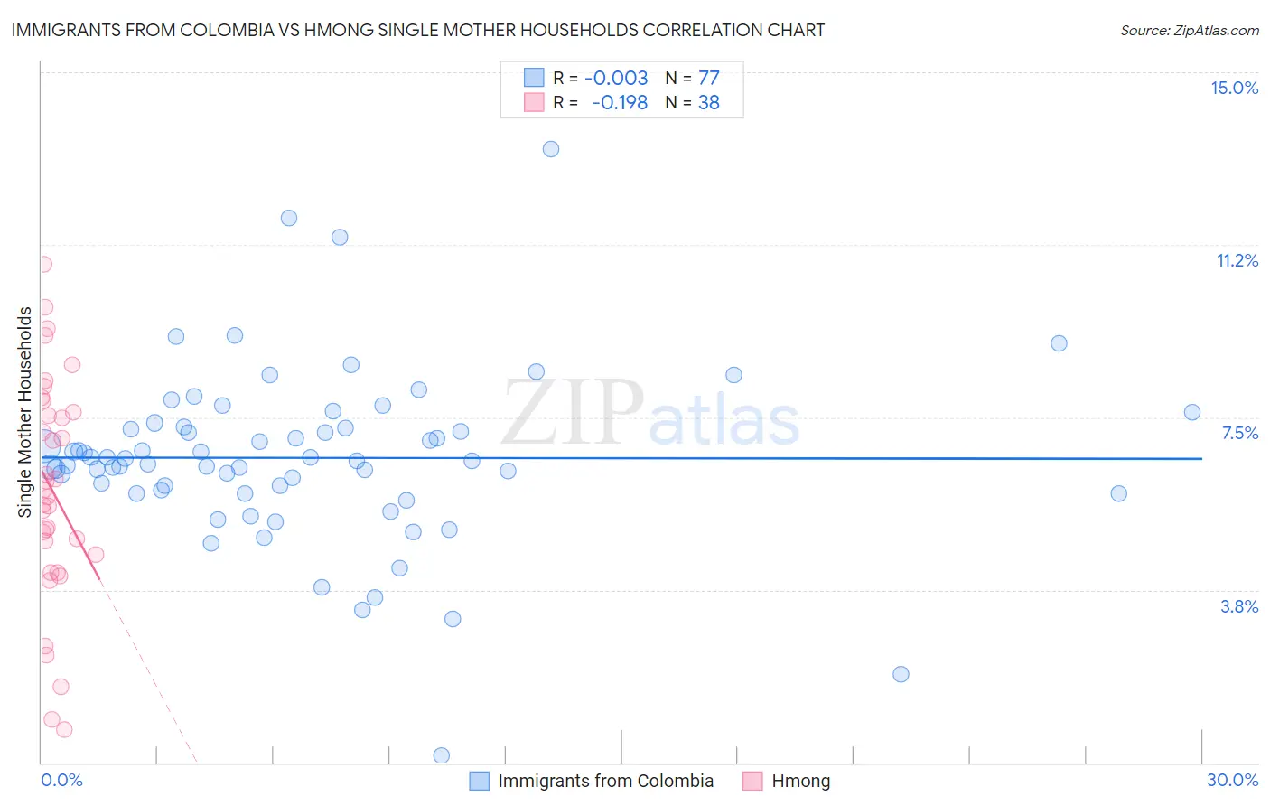 Immigrants from Colombia vs Hmong Single Mother Households