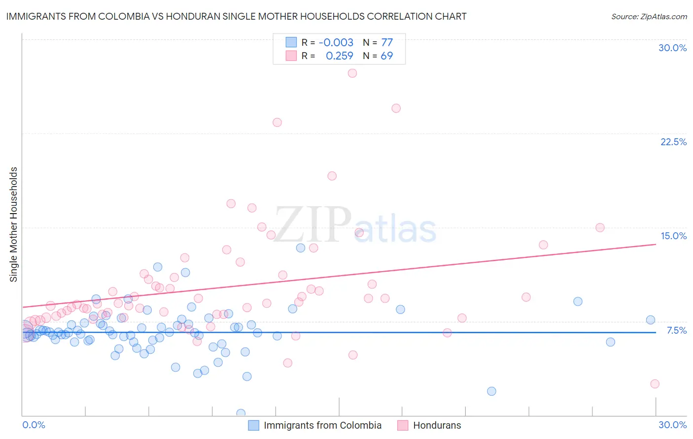 Immigrants from Colombia vs Honduran Single Mother Households
