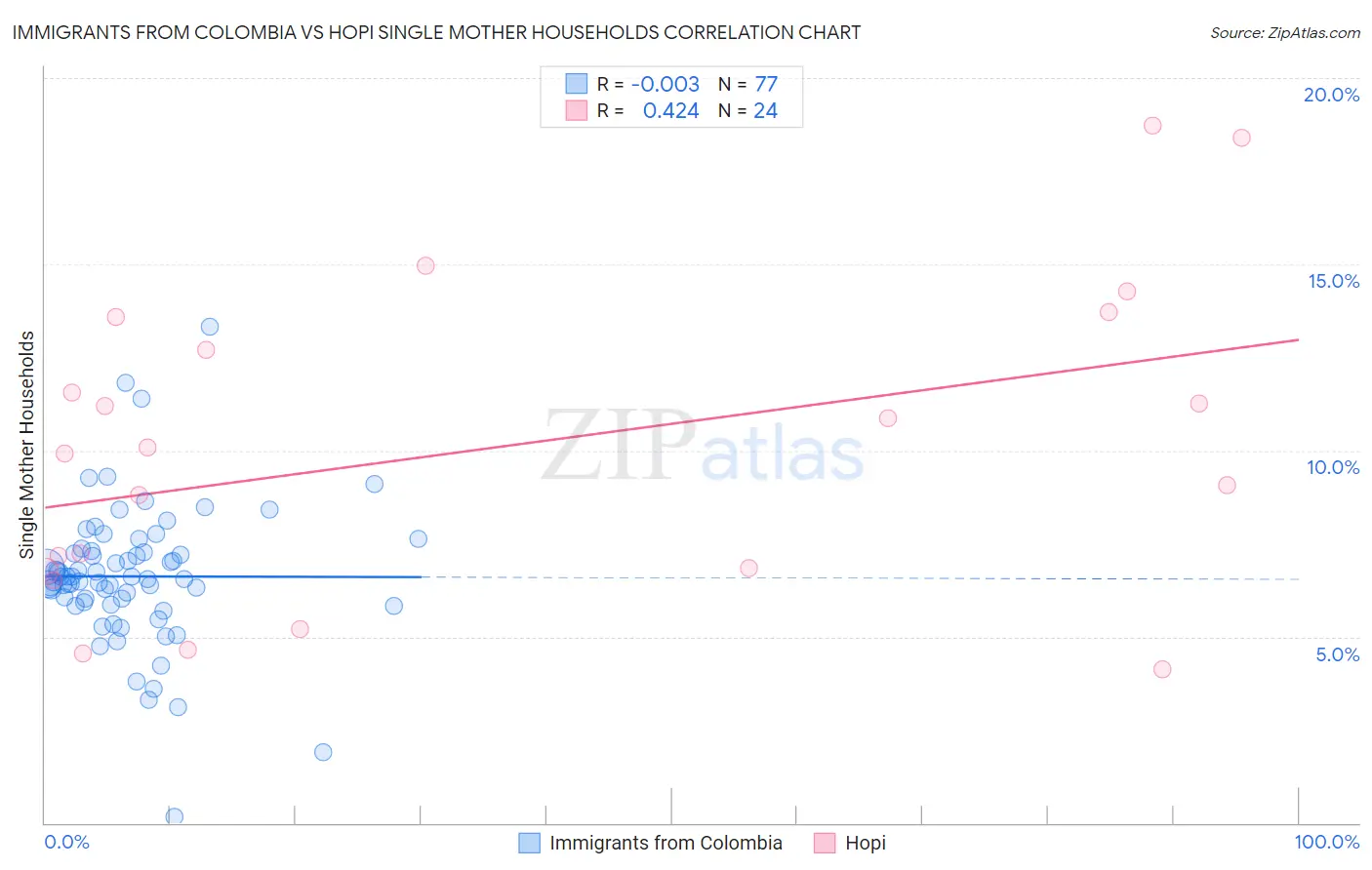 Immigrants from Colombia vs Hopi Single Mother Households