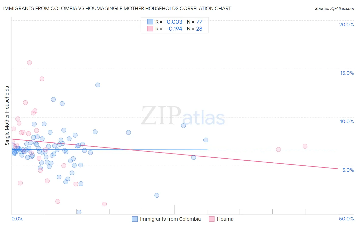 Immigrants from Colombia vs Houma Single Mother Households